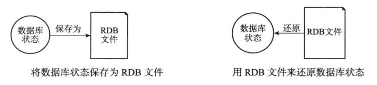 RDB持久化