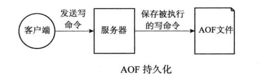 AOF持久化