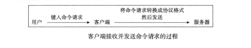 客户端请求