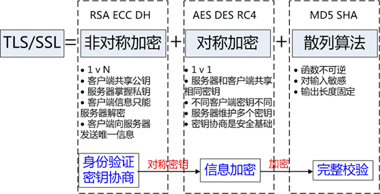 TLS/SSL 加密算法