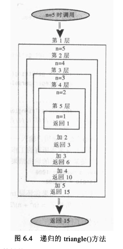 递归的triangle方法