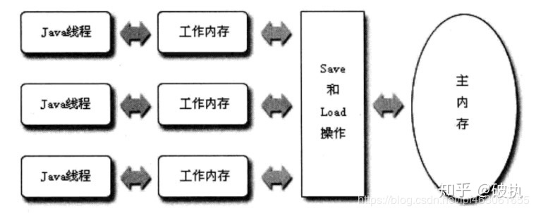 Java内存模型