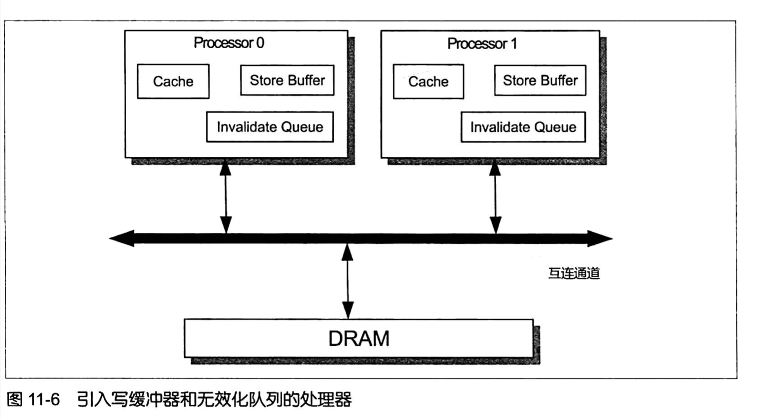 store-buffer-invalidate-queue