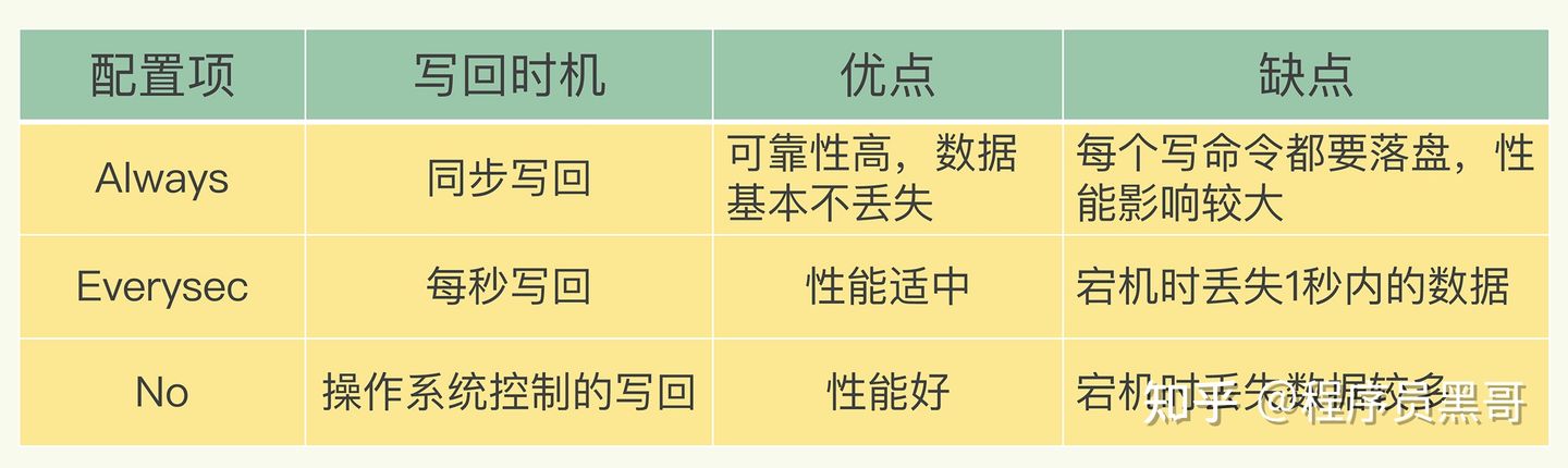 Redis-持久化-AOF-写入策略