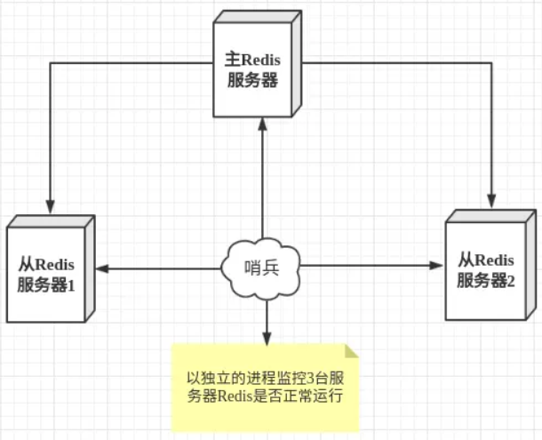 Redis-集群-哨兵模式
