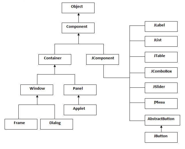Hierarchy of Java Swing classes