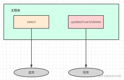 应用层解决读写分离