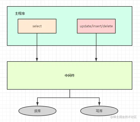中间件解决读写分离