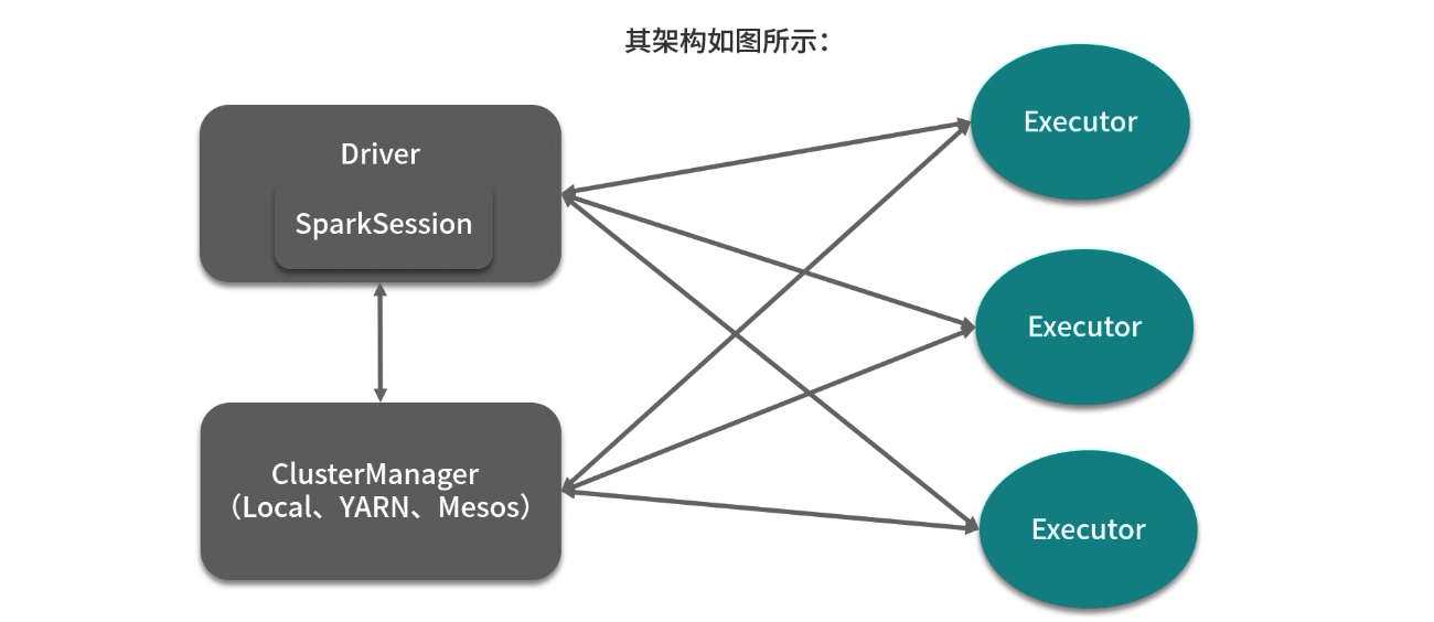 Saprk架构图