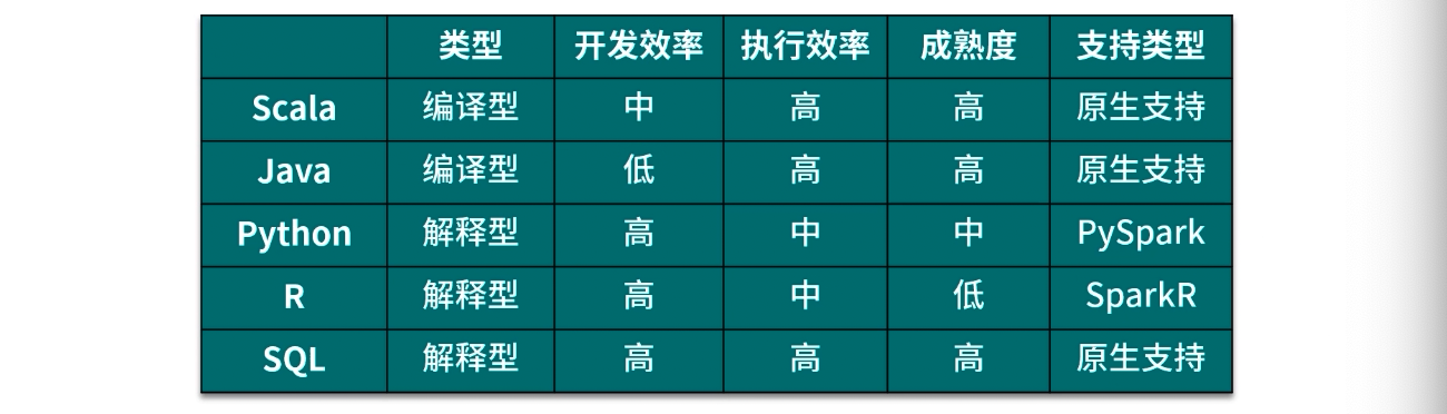 Spark编程语言