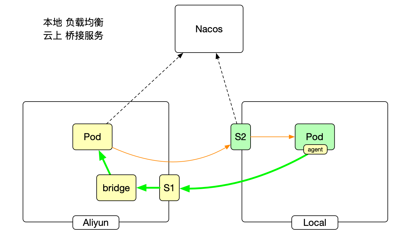 桥接方案