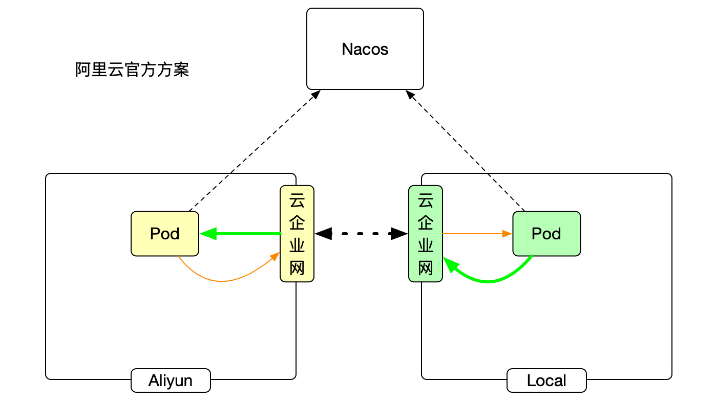 阿里云官方方案