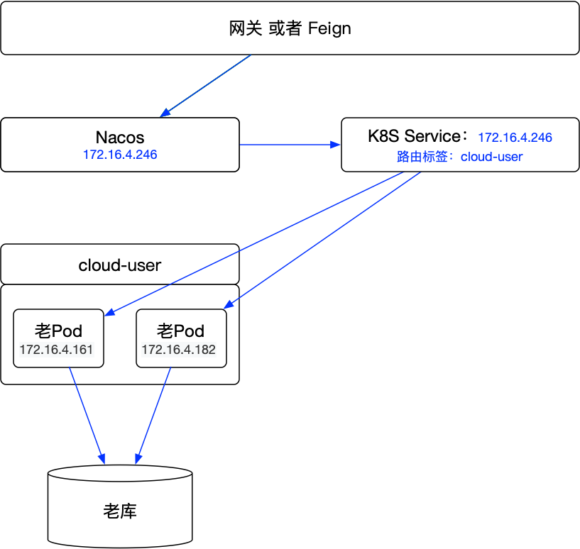 02-service注册