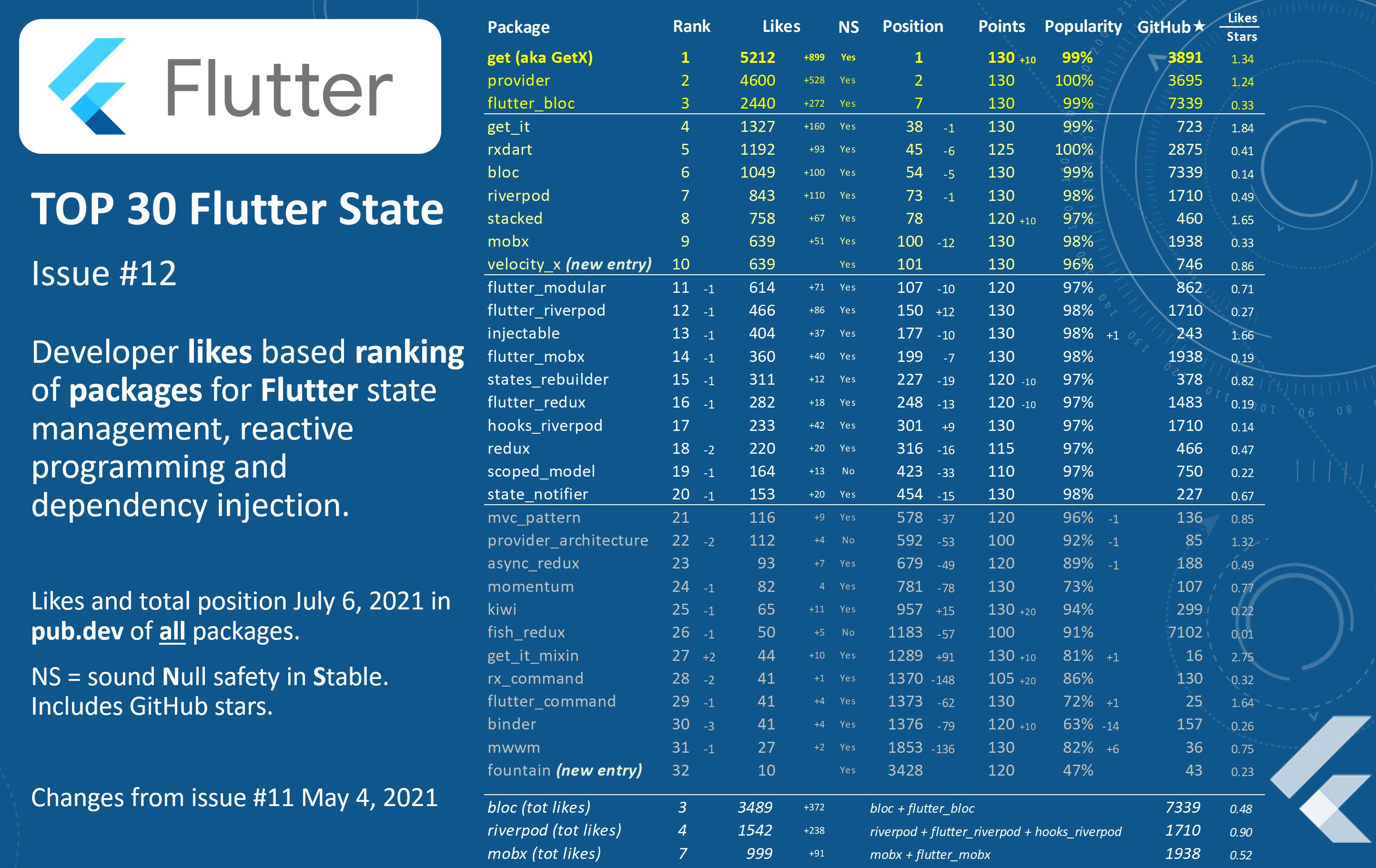 top-30-flutter-state