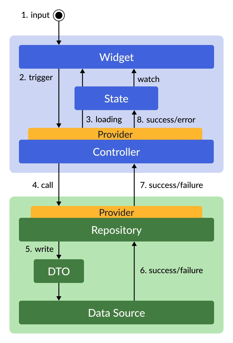 data-mutation-detail @2x