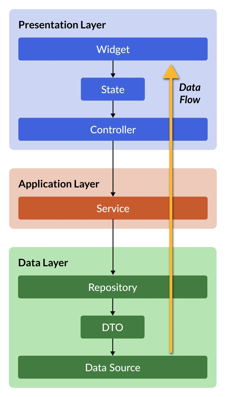 flutter-layers-data-flow @2x