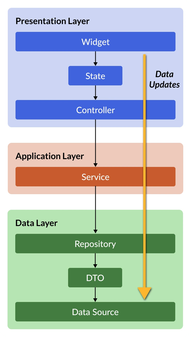 flutter-layers-data-mutation @2x