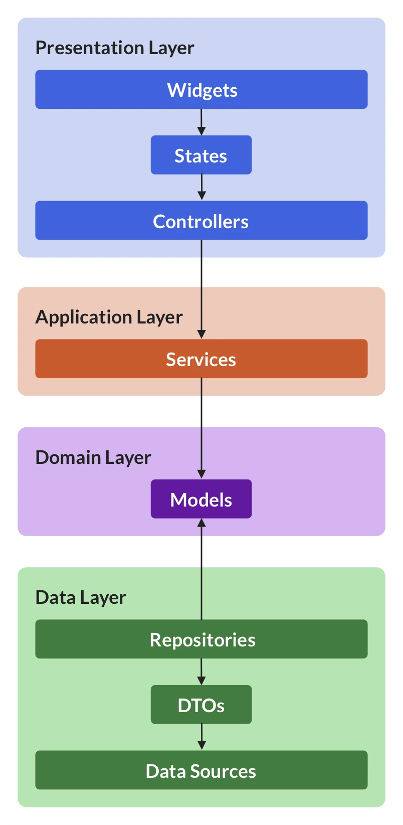 flutter-app-architecture @2x